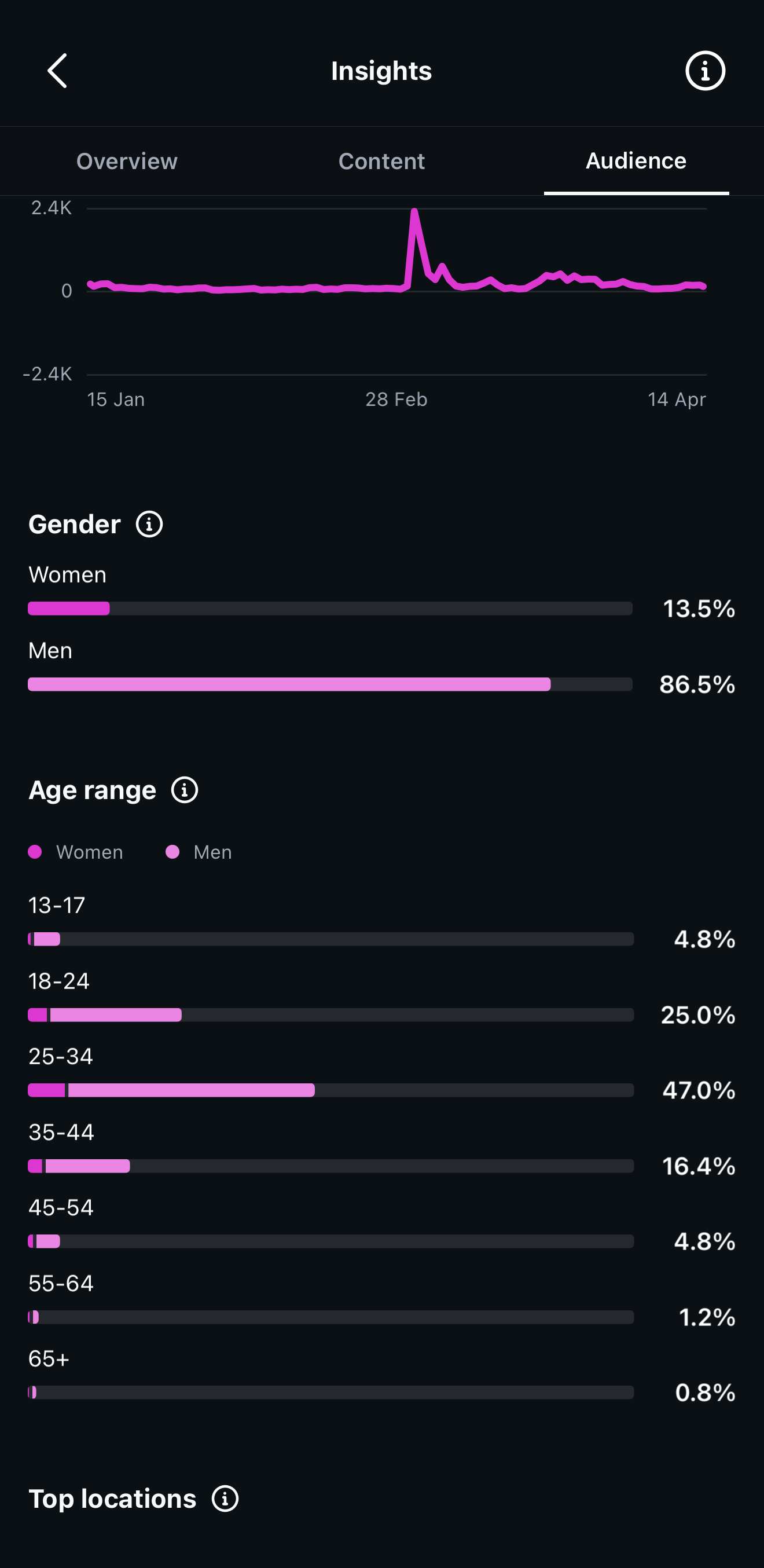 Audience tab